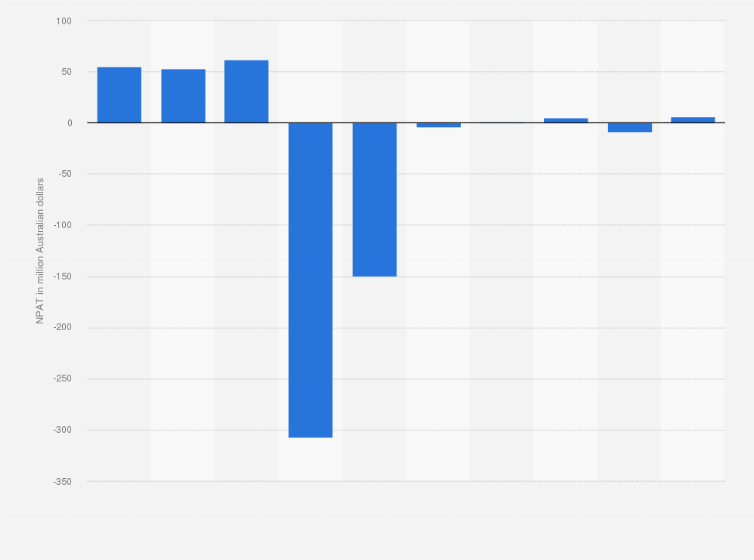 Statistic: Net profit after tax (NPAT) of Retail Food Group from financial year 2015 to 2024 (in million Australian dollars)