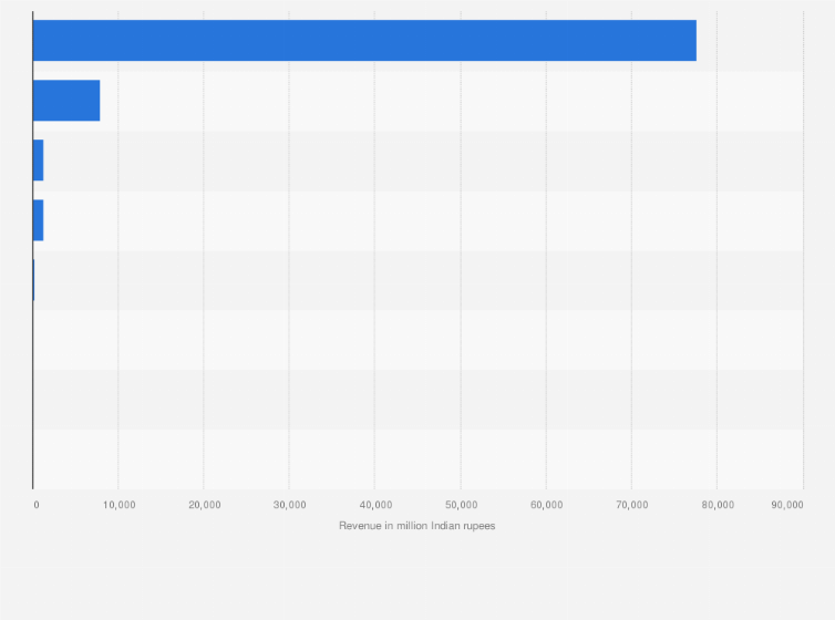 Statistic: Revenue from operations of SpiceJet in financial year 2023, by type (in million Indian rupees)