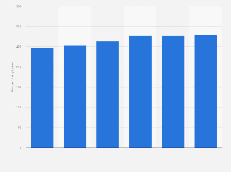 Statistic: Average number of full-time employees of Skandinavisk Motor Co. A/S from 2014 to 2019