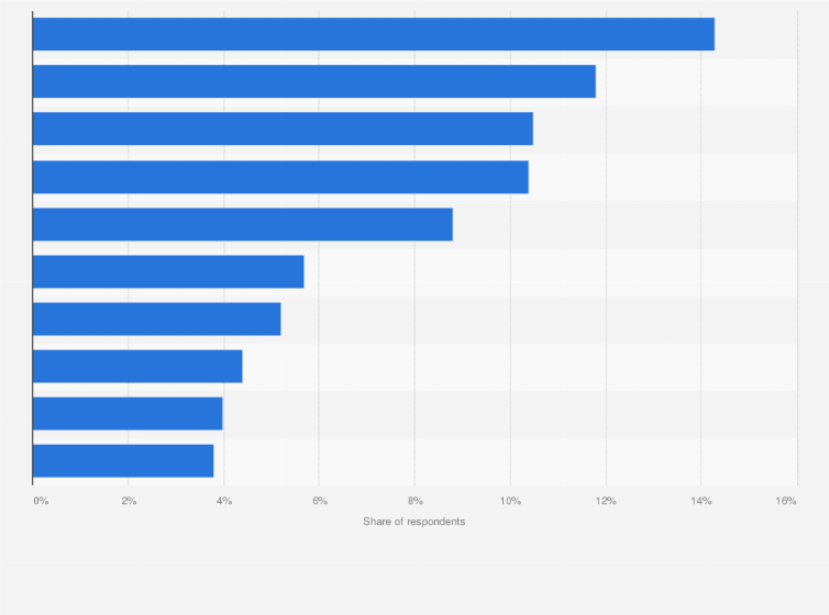 Statistic: Preferred animations watched on smart devices in South Korea as of August 2022