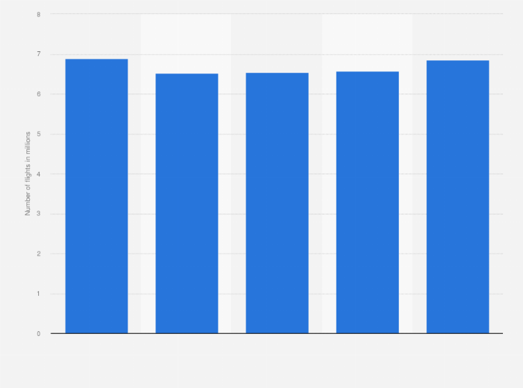 Statistic: Total number of flights of Star Alliance from 2014 to 2018 (in millions)