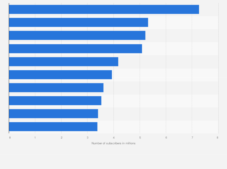 Statistic: Ranking of leading YouTube channels in Poland as of September 2024, by number of subscribers (in millions)
