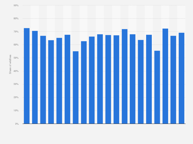Statistic: Legal Amazon area as share of number of wildfires in Brazil from 2005 to 2024