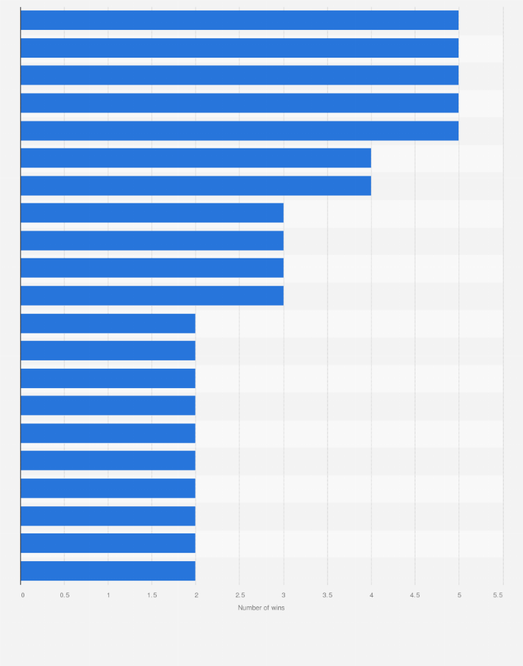Statistic: Programs with the most wins at the Creative Arts Emmy Awards in 2022