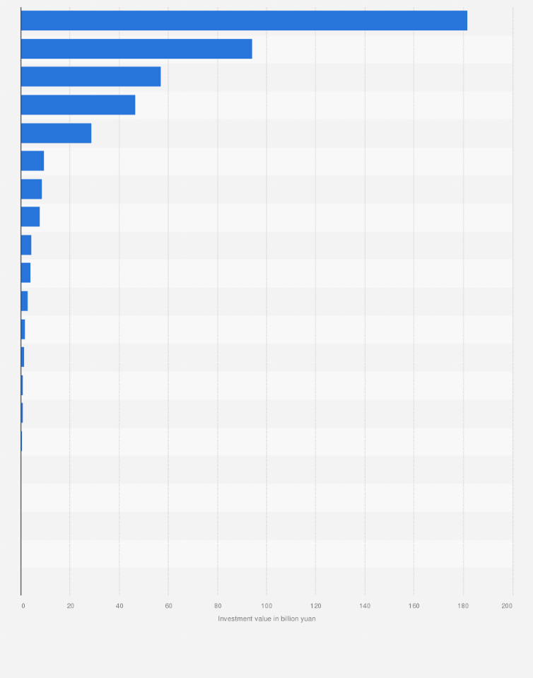 Statistic: Value of contracted foreign capital investment in Guangdong province, China in 2023, by city (in billion yuan)