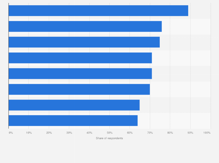 Statistic: Leading ways to use data according to marketers worldwide as of November 2018