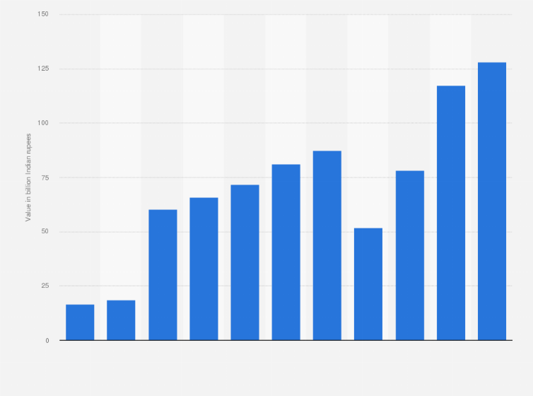 Statistic: Revenue of Aditya Birla Fashion and Retail Limited from financial year 2014 to 2024 (in billion Indian rupees)