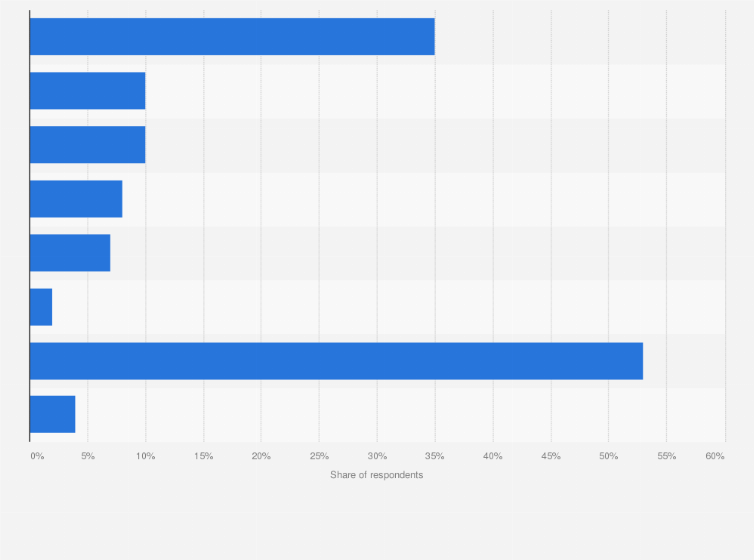 Statistic: Share of respondents active in political or social causes in Australia in 2018, by activity
