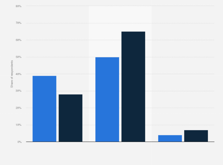 Statistic: Share of individuals who used ad blocking software in Sweden in 2018, by gender