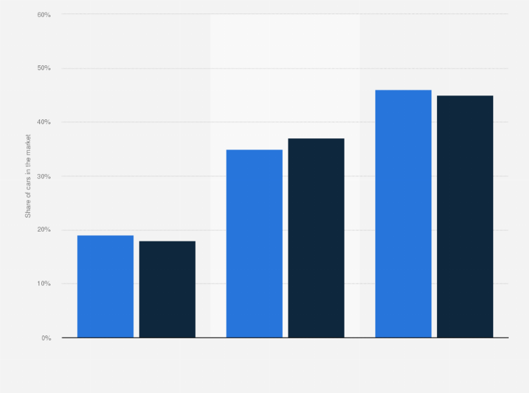 Statistic: Share of vehicle age in pre-owned cars market across India in financial year 2019 and 2021