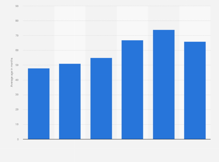 Statistic: Average age of SilkAir aircraft from fiscal year 2015/16 to 2020/21 (in months)