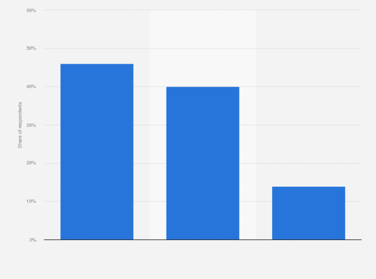 Statistic: What kind of training/education on improving/updating technical skills does your employer offer?*