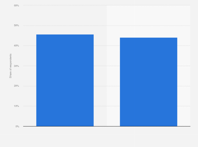 Statistic: Recent attendance rate for animated movies in cinemas in South Korea as of June 2024, by gender