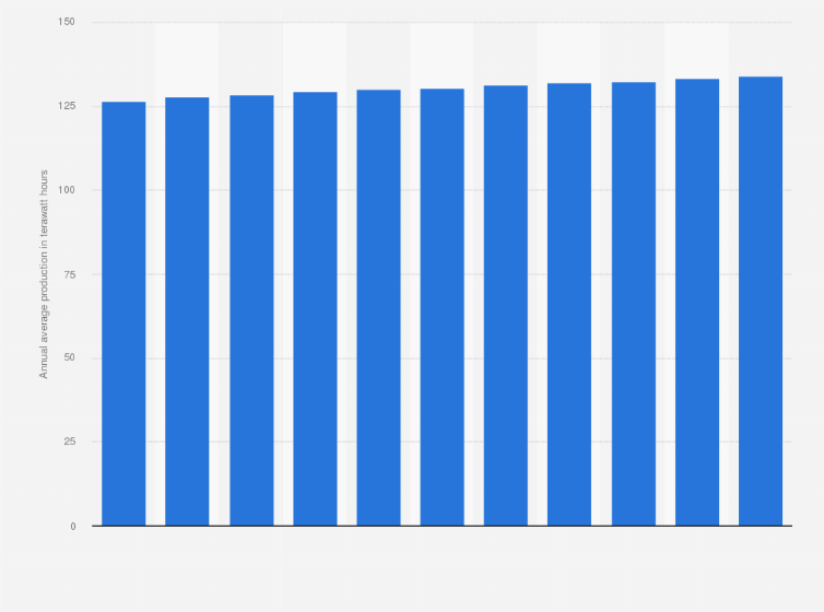 Statistic: Average annual hydro power production in Norway from 2007 to 2017 (in terawatt hours) 