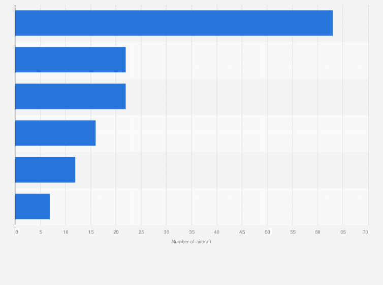Statistic: Number of passenger aircraft of Singapore Airlines in fiscal year 2023/2024, by aircraft type