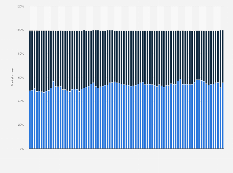 Statistic: Market share of mobile operating systems in North America from January 2018 to November 2024