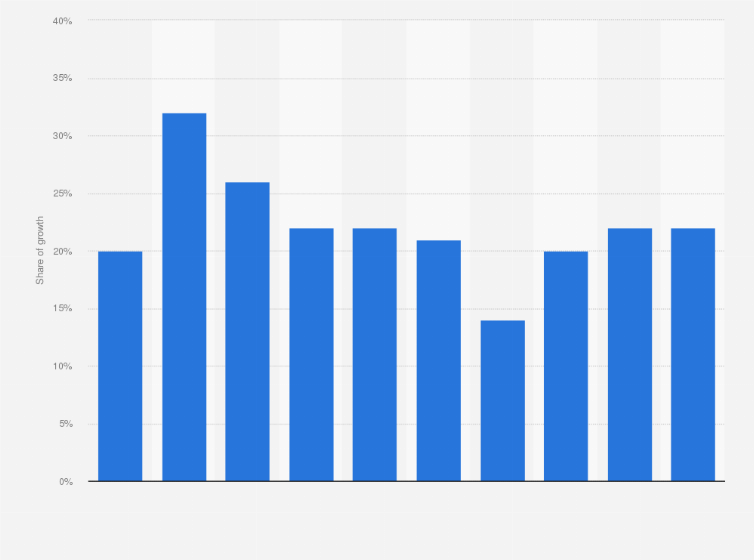 Statistic: Rate of same-store sales growth in DMart stores across India from financial year 2012 to 2018, with estimates until 2021