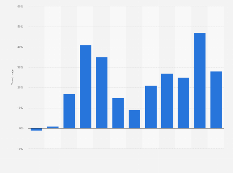 Statistic: Monthly growth rate of internet transactions in France in 2020 compared to 2019