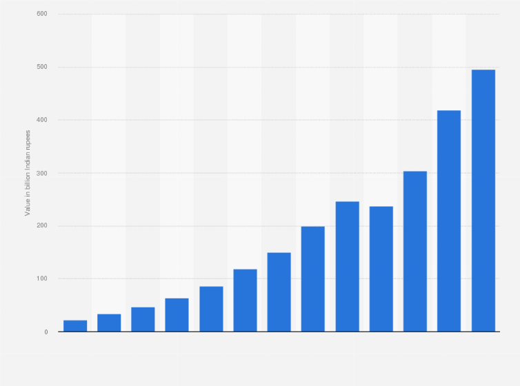 Statistic: Revenue of DMart from financial year 2012 to 2024 (in billion Indian rupees)
