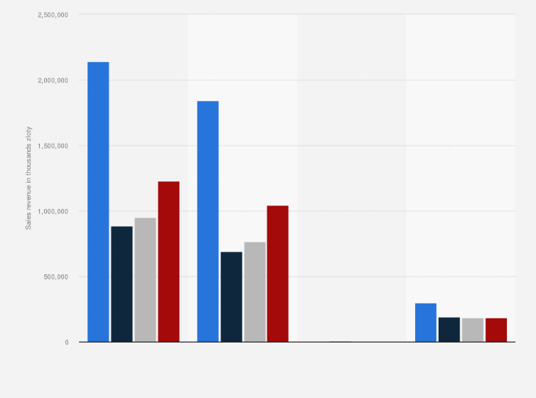 Statistic: Sales revenue generated by CD Projekt Group worldwide from 2020 to 2023, by source of revenue (in 1,000s zloty)