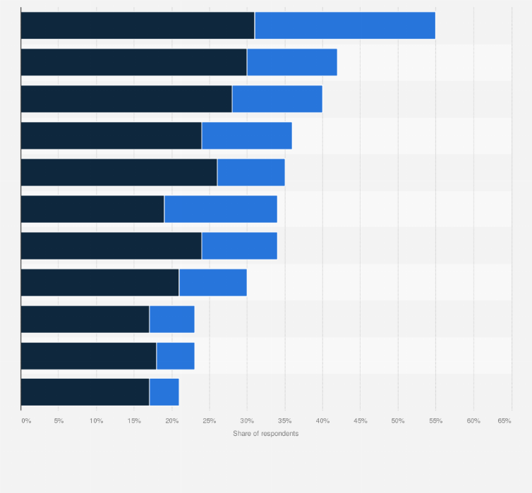 Statistic: Share of airline travelers worldwide who are rarely comfortable when flying in 2019, by country