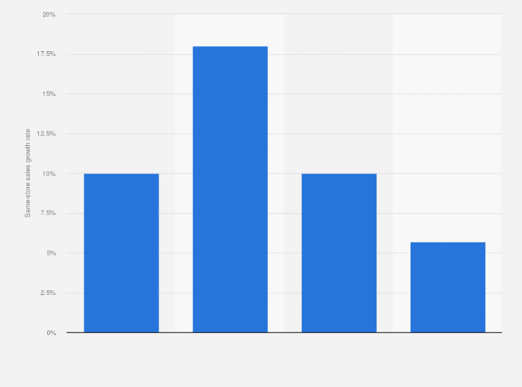 Statistic: Rate of same-store sales growth of Future Lifestyle Fashions' Central retail stores across India between FY 2016 and FY 2019