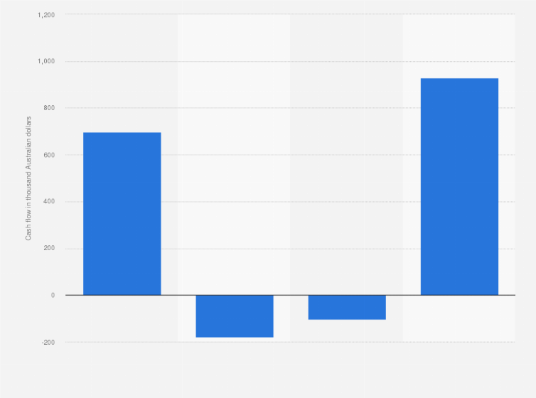 Statistic: Cash flow from operating activities for the National Transport Commission in Australia from financial years 2015 to 2018 (in 1,000 Australian dollars)