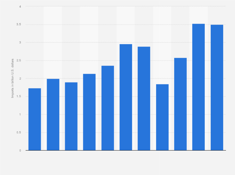 Statistic: Maldives: Import of goods from 2013 to 2023 (in billion U.S. dollars)