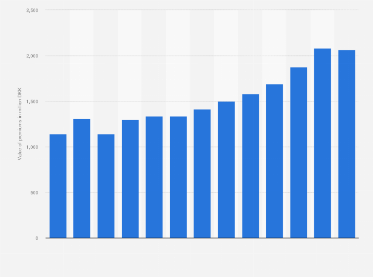 Statistic: Gross claims by health insurance market in Denmark from 2008 to 2020* (in million DKK)