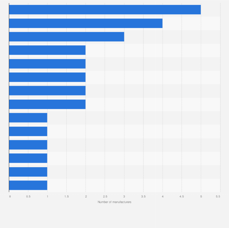 Statistic: Number of contract manufacturers of hair color products in the United States as of January 2022, by state