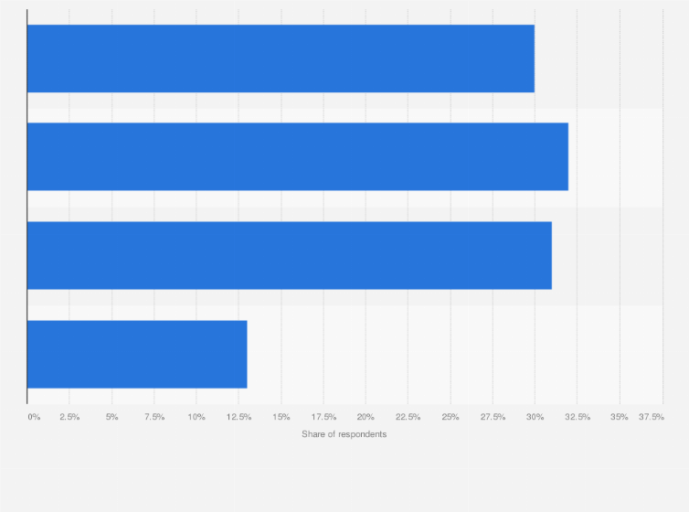 Statistic: Consumers on importance of health-and-wellness attributes when buying packaged foods with smaller or portion controlled sizes in United Arab Emirates as of 2018, by age group