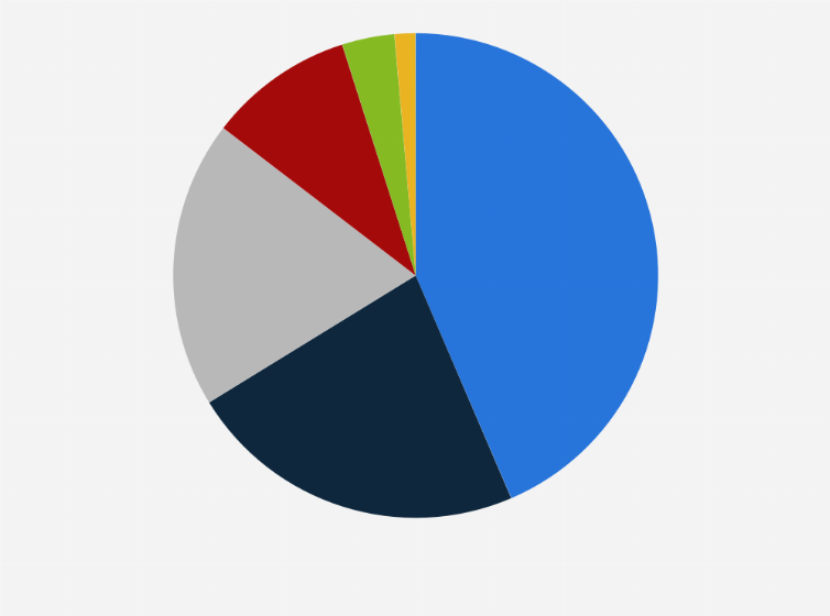 Statistic: Share of hotel market segmentation in Makkah in Saudi Arabia in 2018, by segment