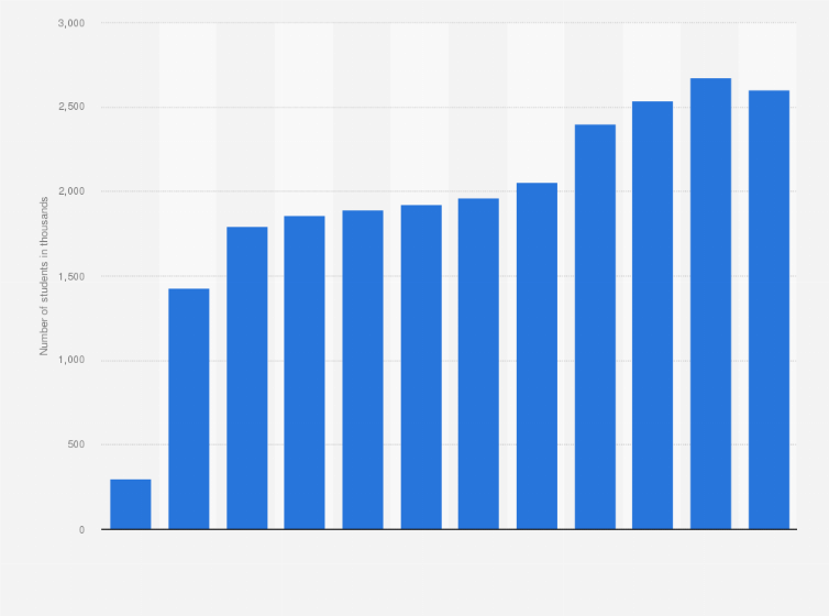 Statistic: Number of enrolled college and university students in Guangdong province from 2000 to 2023 (in 1,000s)