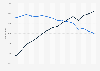 Annual number of NHS dentists in England from 2008/09 to 2022/24, by gender