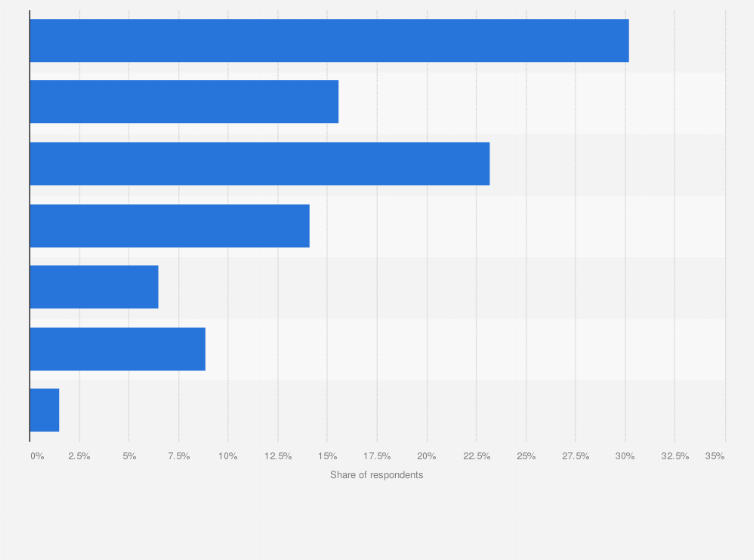 Statistic: Frequency of consuming comics in digital format (webtoon) among male consumers in South Korea as of June 2024