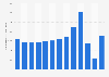Passenger traffic via waterway in Vietnam from 2010 to 2022 (in million person-kilometer)