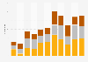 Number of medals won by Chinese athletes at the Summer Olympic Games from 1984 to 2024,  by type
