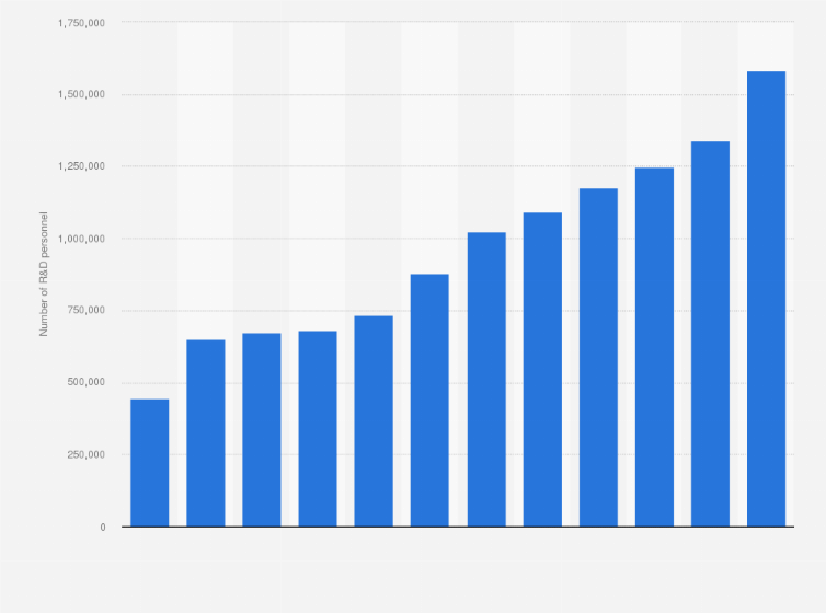 Statistic: Number of R&D personnel in Guangdong province in China from 2010 to 2023