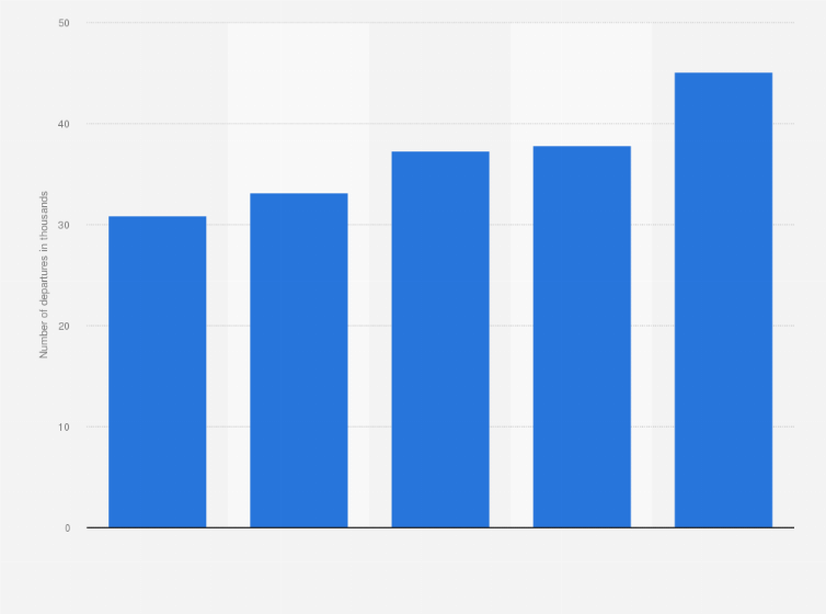 Statistic: Number of departures at airports in Poland from first quarter of 2016 to first quarter of 2019 (in 1,000s)