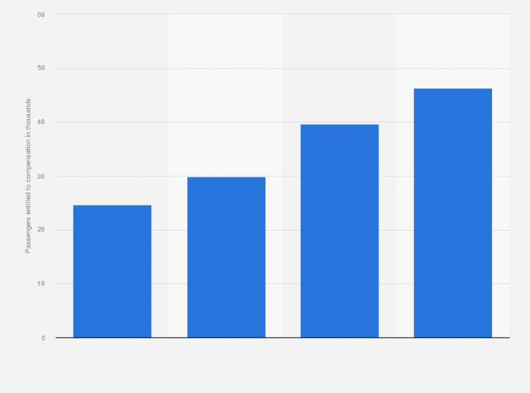 Statistic: Number of passengers entitled to compensation for delayed flights at airports in Poland from first quarter of 2016 to first quarter of 2019 (in 1,000s)
