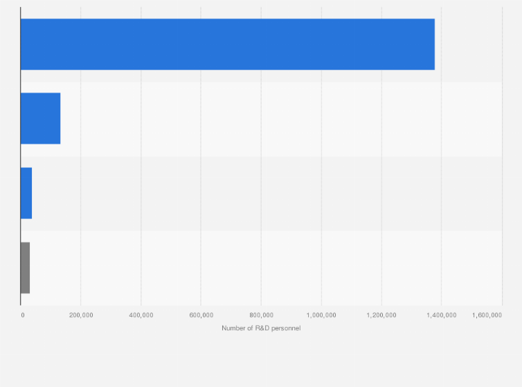 Statistic: Number of R&D personnel in Guangdong province in China in 2023, by institution type