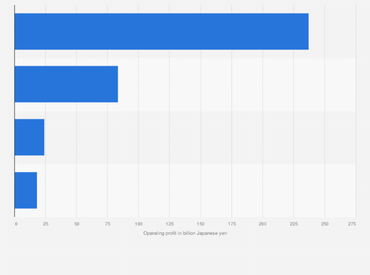 Statistic: Operating profit of Fujitsu Limited in fiscal year 2023, by business segment (in billion Japanese yen)
