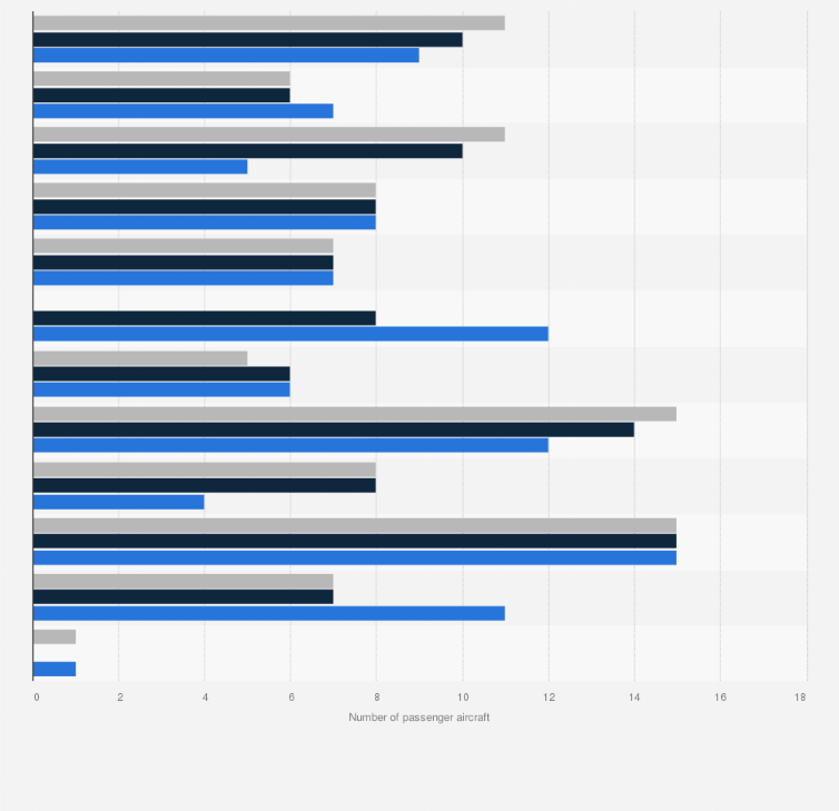 Statistic: Number of scheduled passenger aircraft in Poland from 2020 to 2023, by type