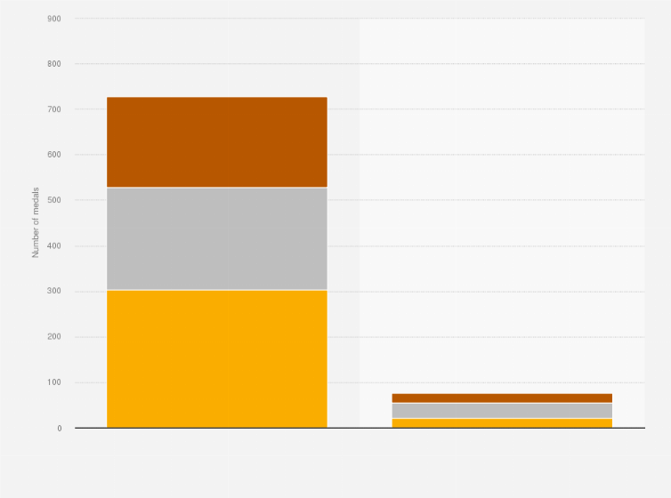 Statistic: Total number of medals won by Chinese athletes at the Summer and Winter Olympic Games from 1932 to 2024, by type