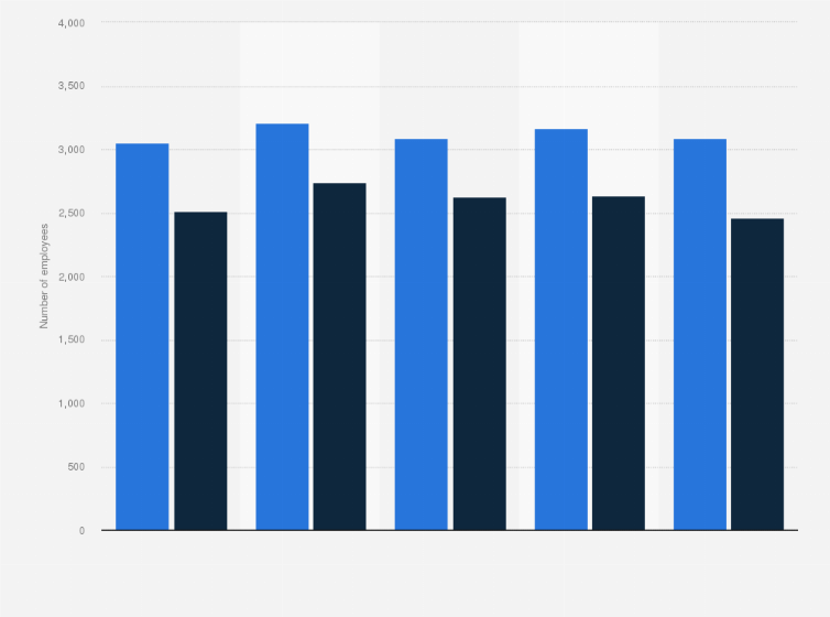 Statistic: Number of employees in the programming and broadcasting industry in Norway from 3rd quarter 2018 to 3rd quarter 2019, by gender