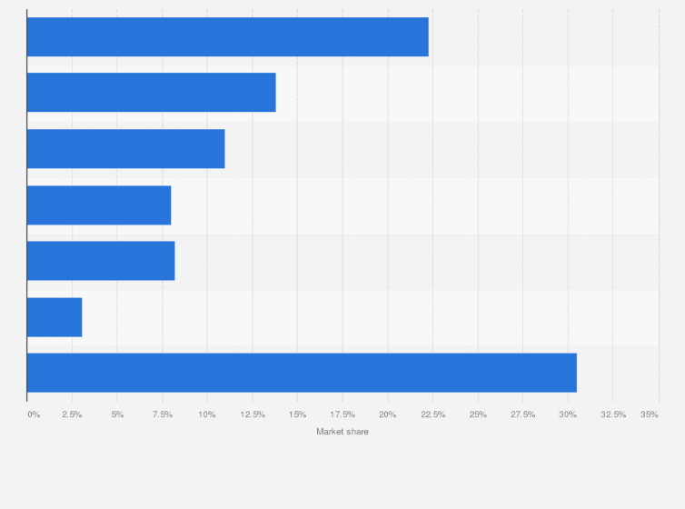 Statistic: Market value share of radio operators in Italy in 2019
