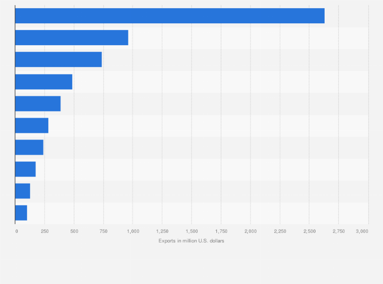 Statistic: Steel mill products export value in Russia in 2023, by destination (in million U.S. dollars)