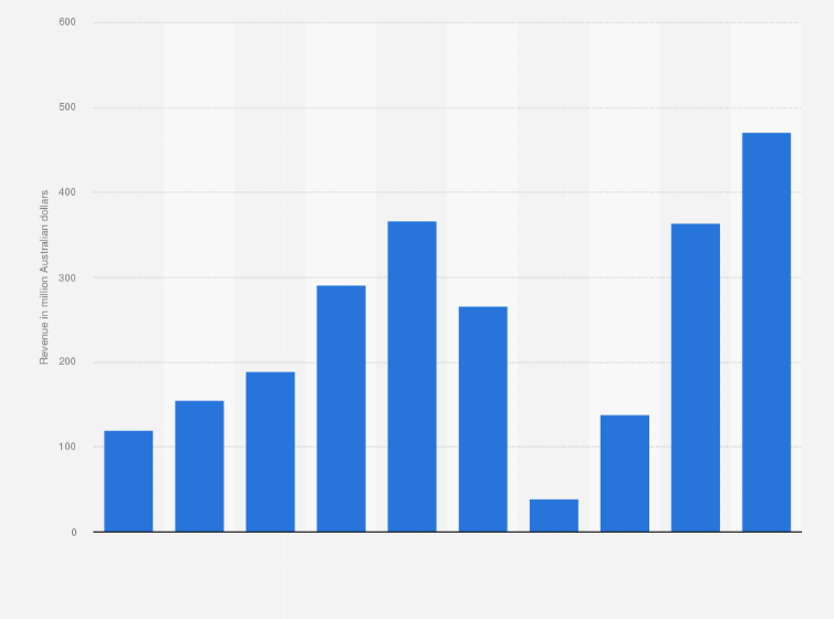 Statistic: Total revenue of Webjet Limited in Australia from financial year 2015 to 2024 (in million Australian dollars) 