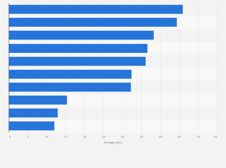Statistic: Average price of the leading female contraceptive vendors in the United States in 2019 (in U.S. dollars)
