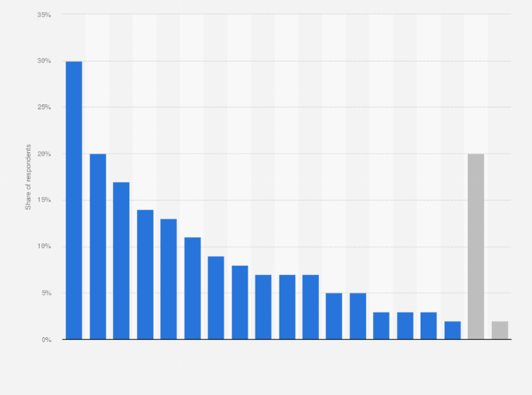 Statistic: Which of the following products did you buy during Amazon Prime Days?